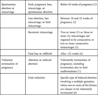 Frontiers | Pregnancy Loss: Consequences For Mental Health